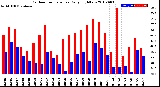 Milwaukee Weather Outdoor Temperature<br>Daily High/Low