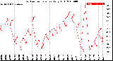 Milwaukee Weather Outdoor Temperature<br>Daily High