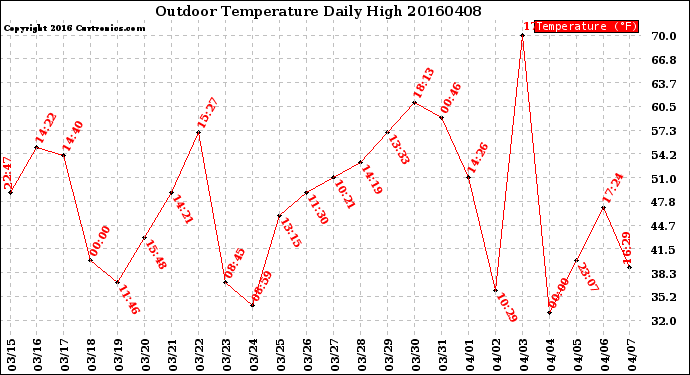 Milwaukee Weather Outdoor Temperature<br>Daily High