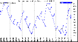 Milwaukee Weather Outdoor Temperature<br>Daily Low