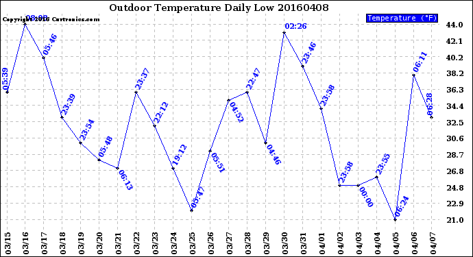 Milwaukee Weather Outdoor Temperature<br>Daily Low