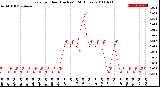 Milwaukee Weather Rain<br>per Hour<br>(Inches)<br>(24 Hours)