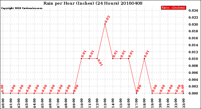 Milwaukee Weather Rain<br>per Hour<br>(Inches)<br>(24 Hours)