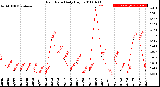 Milwaukee Weather Rain Rate<br>Daily High