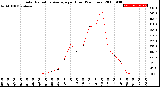 Milwaukee Weather Solar Radiation Average<br>per Hour<br>(24 Hours)