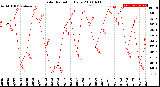 Milwaukee Weather Solar Radiation<br>Daily