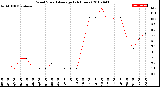 Milwaukee Weather Wind Speed<br>Average<br>(24 Hours)