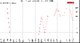 Milwaukee Weather Wind Direction<br>(By Month)