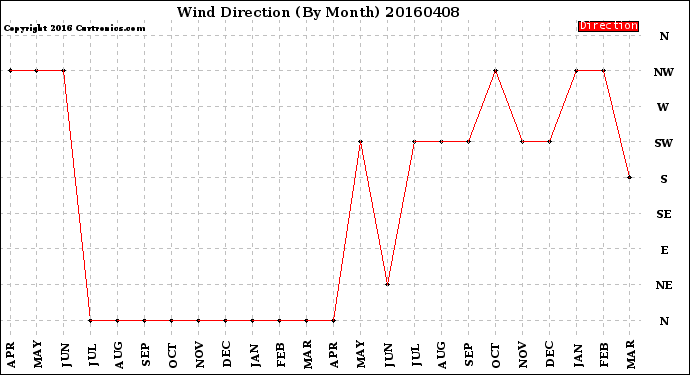 Milwaukee Weather Wind Direction<br>(By Month)