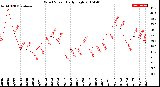 Milwaukee Weather Wind Speed<br>Daily High