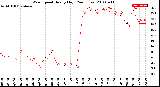 Milwaukee Weather Wind Speed<br>Hourly High<br>(24 Hours)