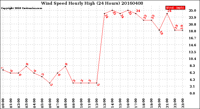 Milwaukee Weather Wind Speed<br>Hourly High<br>(24 Hours)