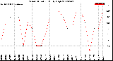 Milwaukee Weather Wind Direction<br>Daily High