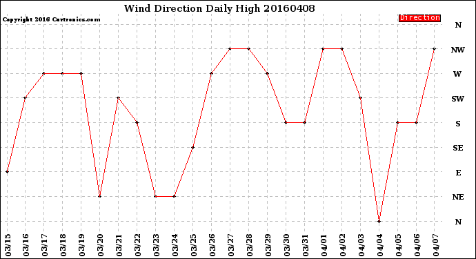 Milwaukee Weather Wind Direction<br>Daily High