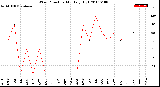 Milwaukee Weather Wind Direction<br>Monthly High