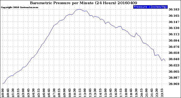 Milwaukee Weather Barometric Pressure<br>per Minute<br>(24 Hours)