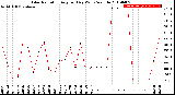 Milwaukee Weather Solar Radiation<br>Avg per Day W/m2/minute