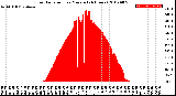 Milwaukee Weather Solar Radiation<br>per Minute<br>(24 Hours)