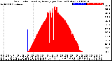 Milwaukee Weather Solar Radiation<br>& Day Average<br>per Minute<br>(Today)