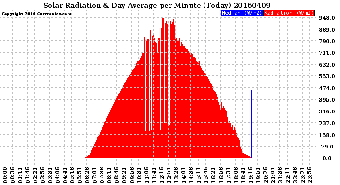 Milwaukee Weather Solar Radiation<br>& Day Average<br>per Minute<br>(Today)