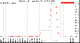 Milwaukee Weather Solar Radiation<br>per Day KW/m2