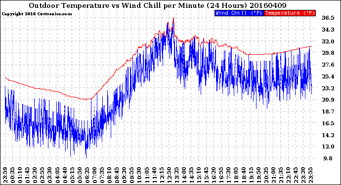 Milwaukee Weather Outdoor Temperature<br>vs Wind Chill<br>per Minute<br>(24 Hours)