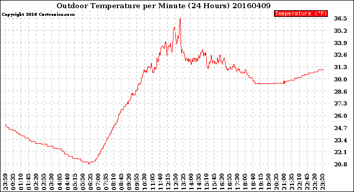 Milwaukee Weather Outdoor Temperature<br>per Minute<br>(24 Hours)