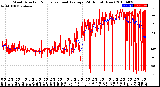 Milwaukee Weather Wind Direction<br>Normalized and Average<br>(24 Hours) (New)