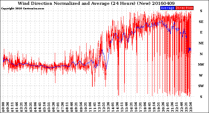 Milwaukee Weather Wind Direction<br>Normalized and Average<br>(24 Hours) (New)