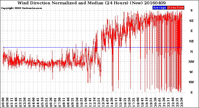 Milwaukee Weather Wind Direction<br>Normalized and Median<br>(24 Hours) (New)