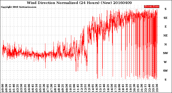 Milwaukee Weather Wind Direction<br>Normalized<br>(24 Hours) (New)