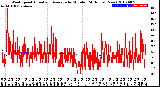 Milwaukee Weather Wind Speed<br>Actual and Average<br>by Minute<br>(24 Hours) (New)