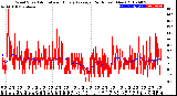 Milwaukee Weather Wind Speed<br>Actual and Hourly<br>Average<br>(24 Hours) (New)