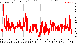 Milwaukee Weather Wind Speed<br>by Minute<br>(24 Hours) (New)