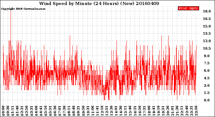 Milwaukee Weather Wind Speed<br>by Minute<br>(24 Hours) (New)