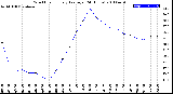 Milwaukee Weather Wind Chill<br>Hourly Average<br>(24 Hours)