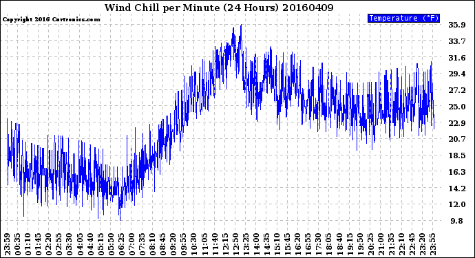 Milwaukee Weather Wind Chill<br>per Minute<br>(24 Hours)