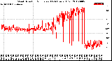 Milwaukee Weather Wind Direction<br>Normalized<br>(24 Hours) (Old)