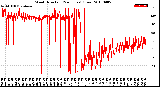 Milwaukee Weather Wind Direction<br>(24 Hours) (Raw)