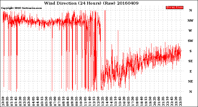 Milwaukee Weather Wind Direction<br>(24 Hours) (Raw)