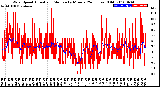 Milwaukee Weather Wind Speed<br>Actual and Median<br>by Minute<br>(24 Hours) (Old)