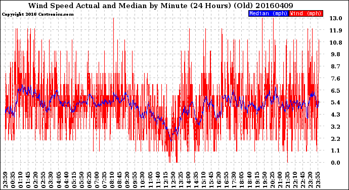 Milwaukee Weather Wind Speed<br>Actual and Median<br>by Minute<br>(24 Hours) (Old)