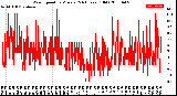 Milwaukee Weather Wind Speed<br>by Minute<br>(24 Hours) (Old)