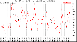 Milwaukee Weather Wind Speed<br>by Minute mph<br>(1 Hour)