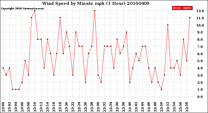 Milwaukee Weather Wind Speed<br>by Minute mph<br>(1 Hour)