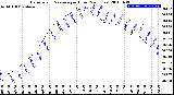 Milwaukee Weather Barometric Pressure<br>per Hour<br>(24 Hours)