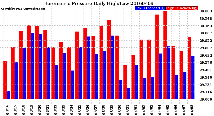 Milwaukee Weather Barometric Pressure<br>Daily High/Low