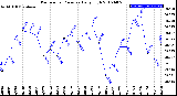 Milwaukee Weather Barometric Pressure<br>Daily High