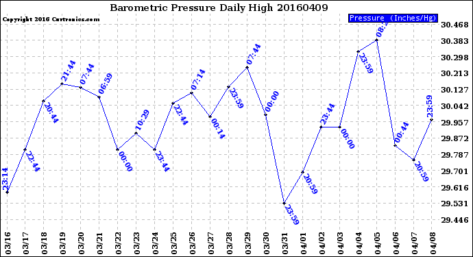 Milwaukee Weather Barometric Pressure<br>Daily High