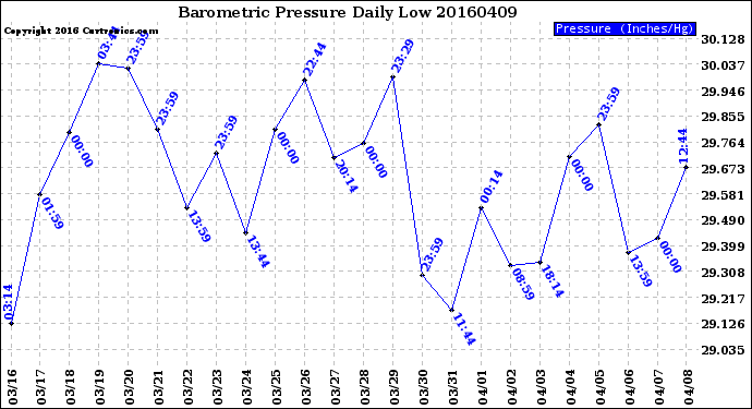 Milwaukee Weather Barometric Pressure<br>Daily Low